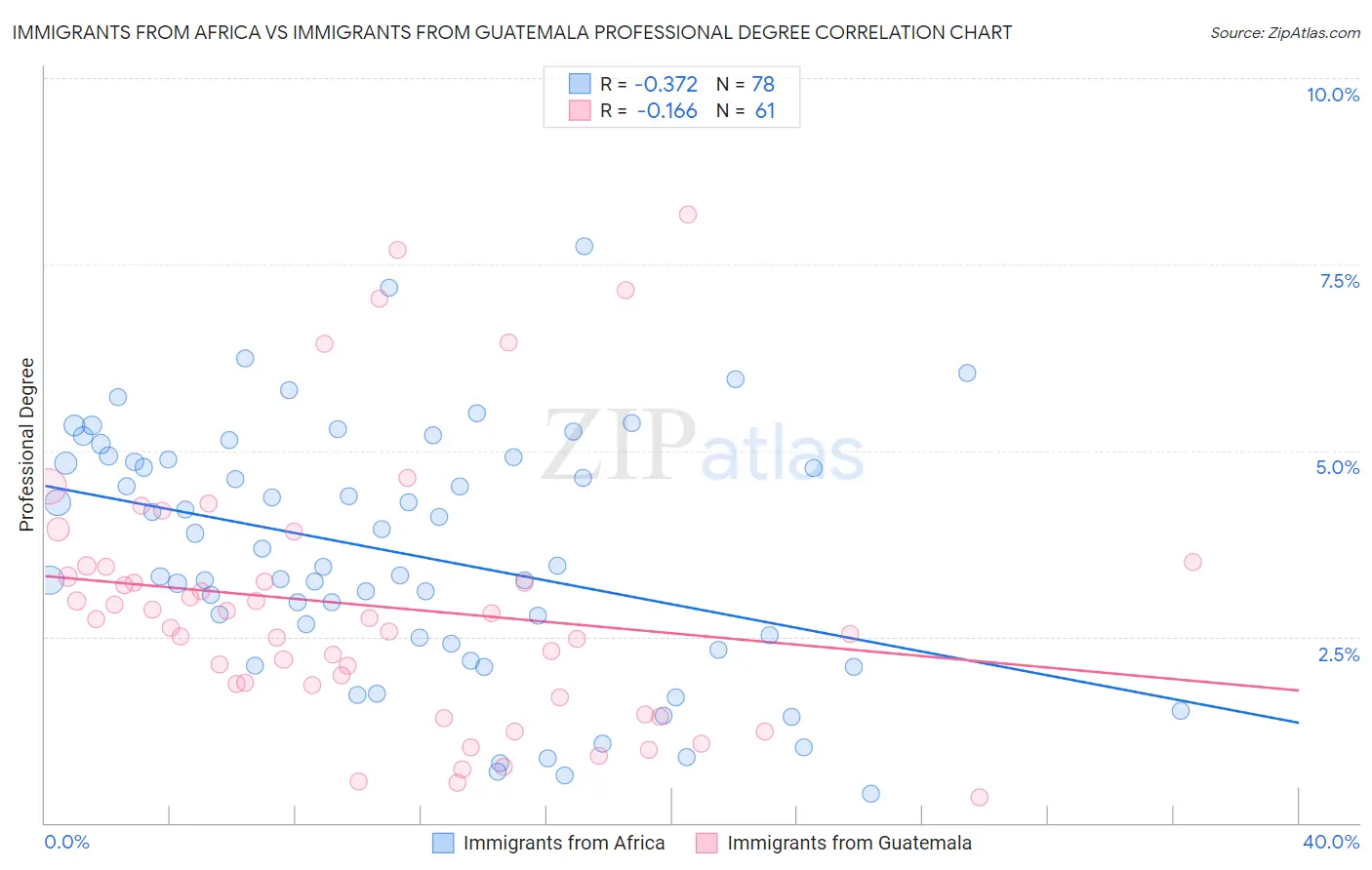 Immigrants from Africa vs Immigrants from Guatemala Professional Degree