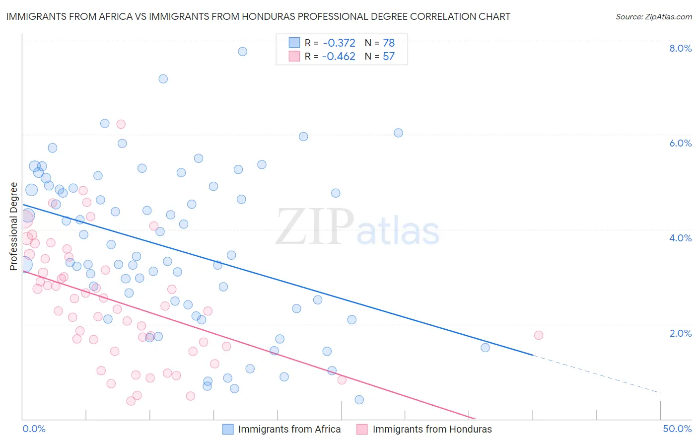 Immigrants from Africa vs Immigrants from Honduras Professional Degree