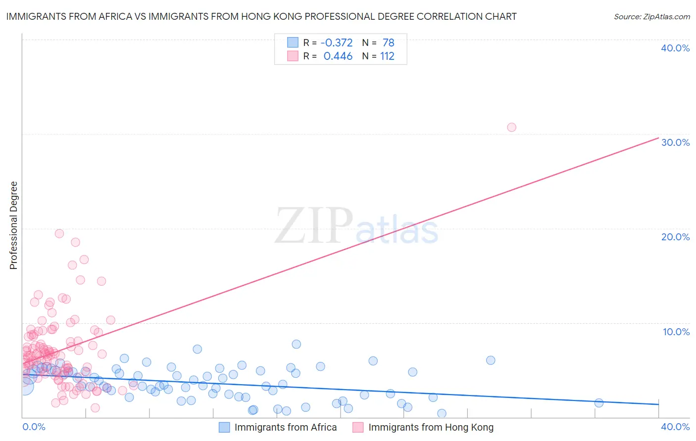 Immigrants from Africa vs Immigrants from Hong Kong Professional Degree