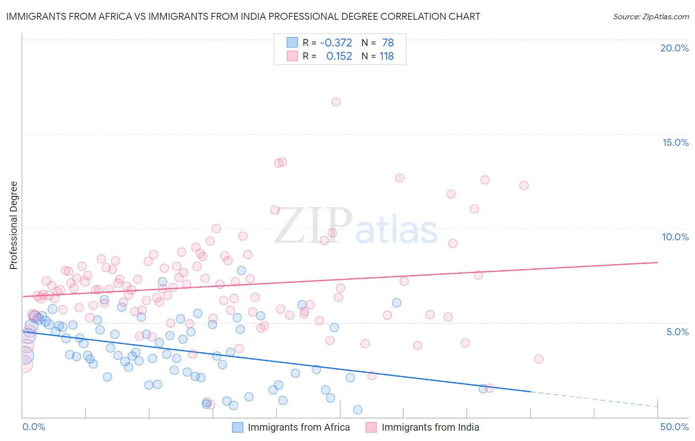 Immigrants from Africa vs Immigrants from India Professional Degree