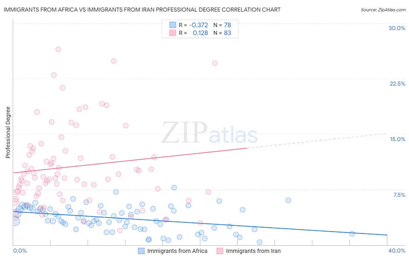 Immigrants from Africa vs Immigrants from Iran Professional Degree