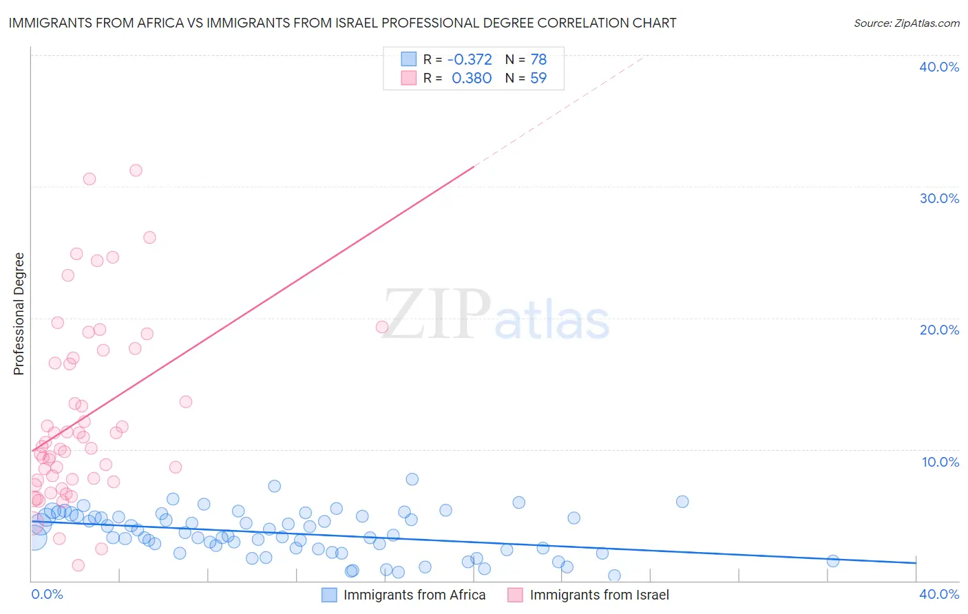Immigrants from Africa vs Immigrants from Israel Professional Degree