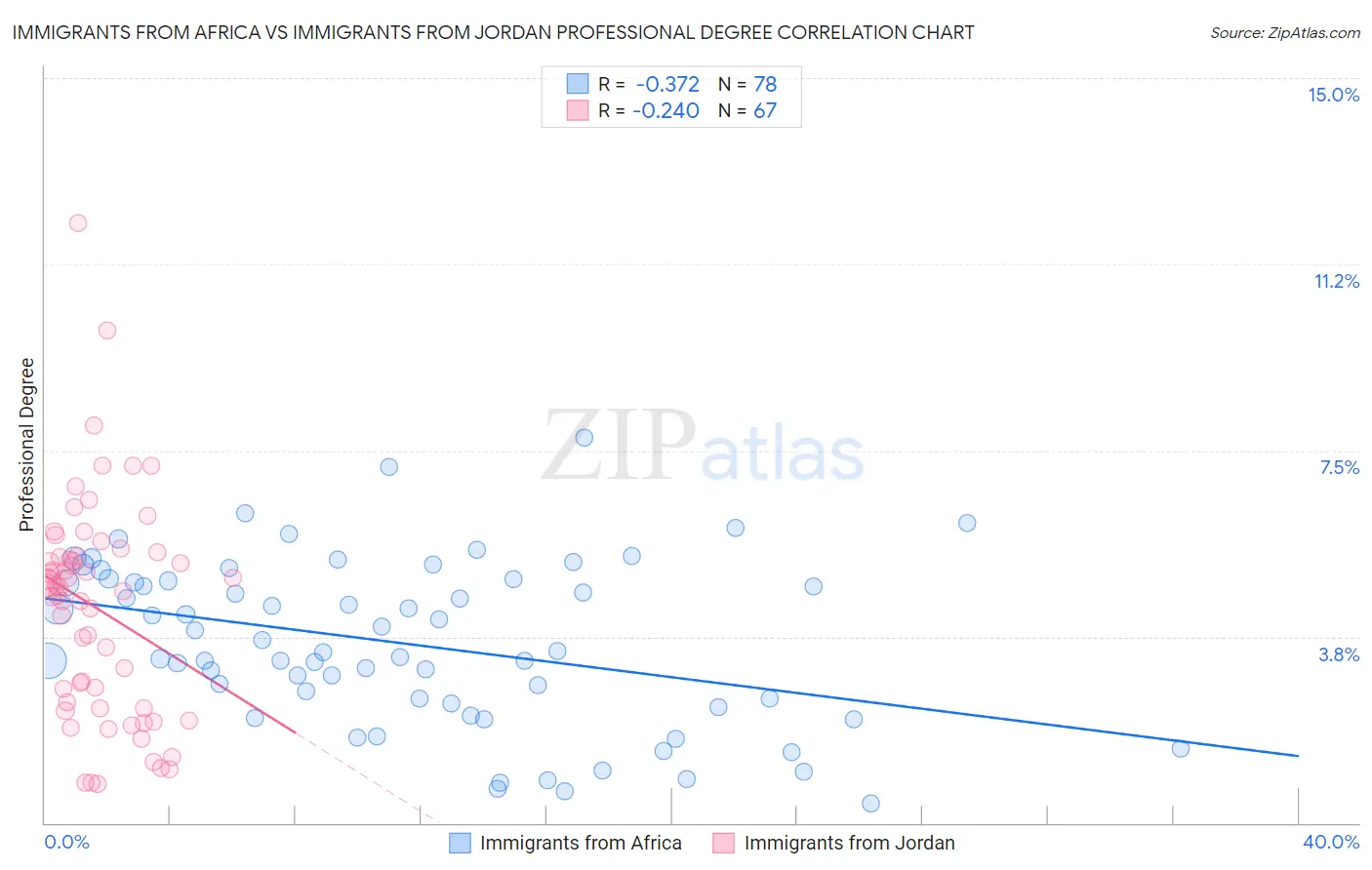Immigrants from Africa vs Immigrants from Jordan Professional Degree