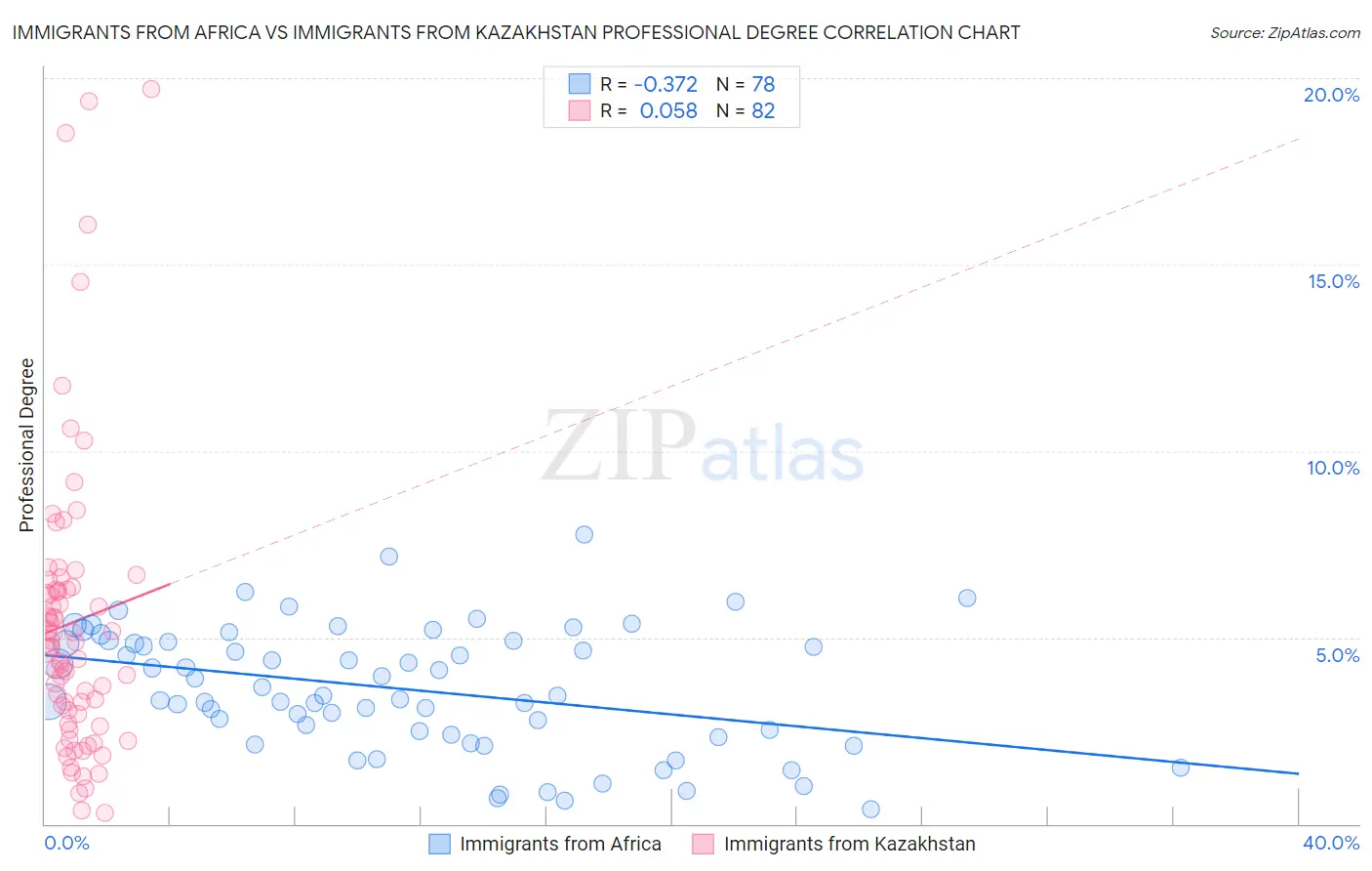 Immigrants from Africa vs Immigrants from Kazakhstan Professional Degree