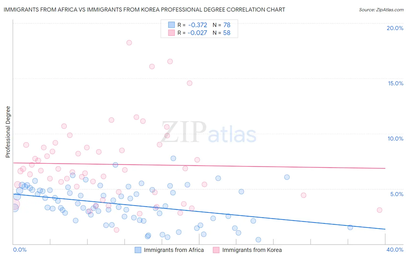 Immigrants from Africa vs Immigrants from Korea Professional Degree