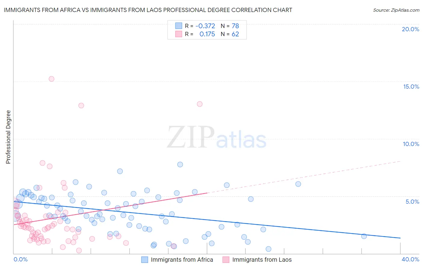 Immigrants from Africa vs Immigrants from Laos Professional Degree