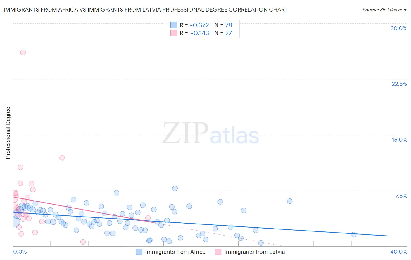 Immigrants from Africa vs Immigrants from Latvia Professional Degree