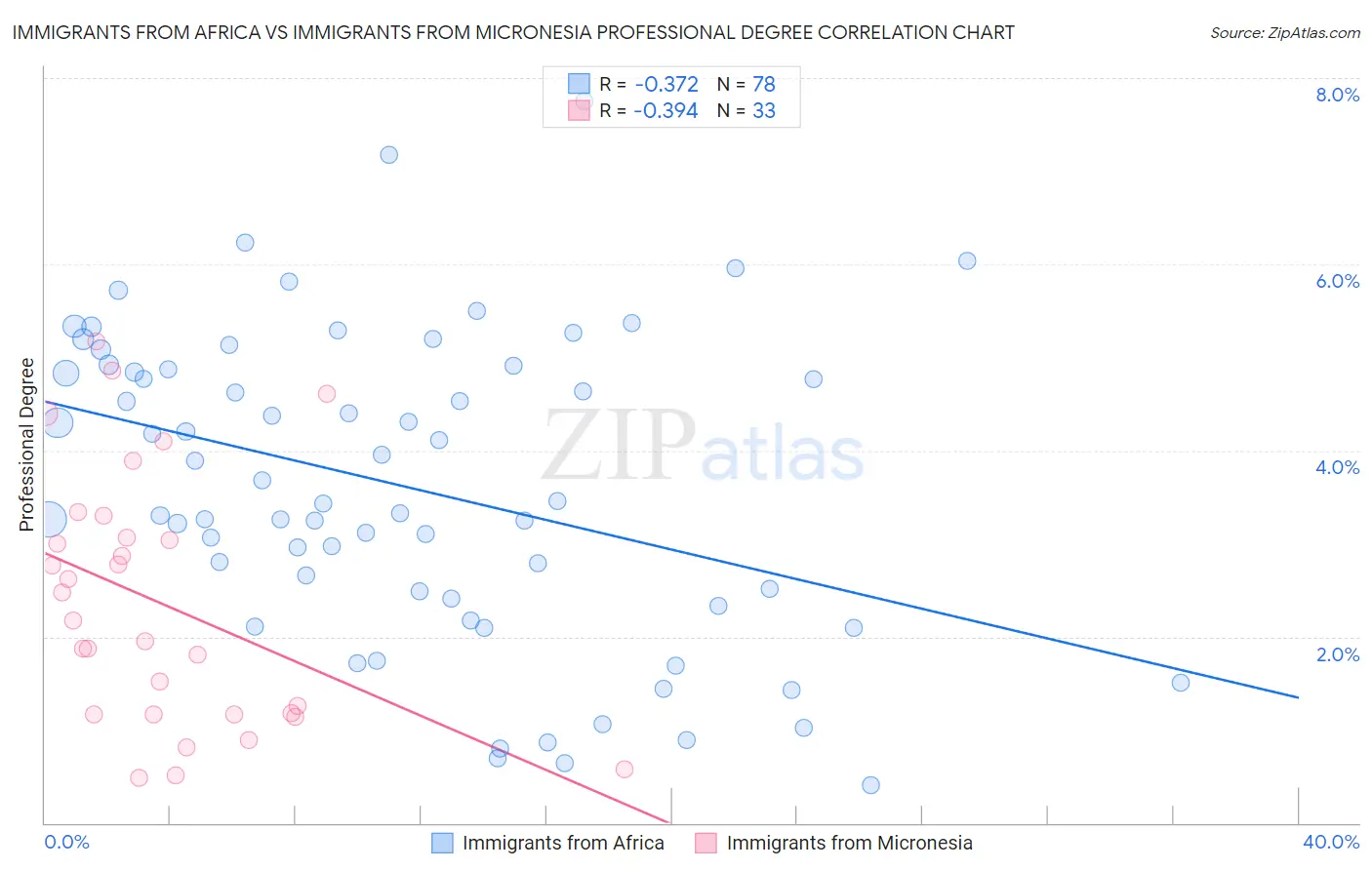 Immigrants from Africa vs Immigrants from Micronesia Professional Degree