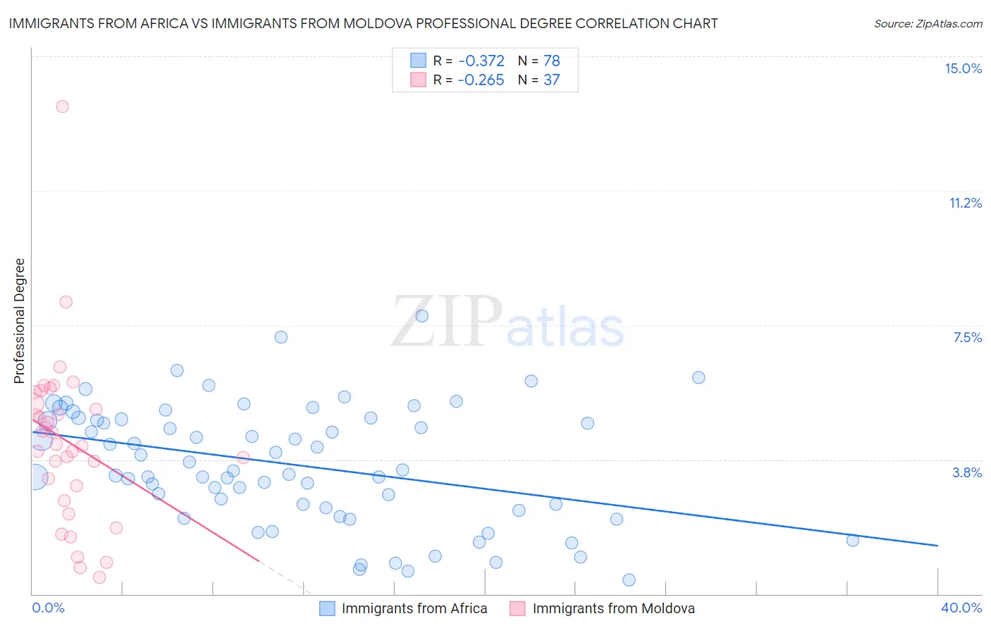 Immigrants from Africa vs Immigrants from Moldova Professional Degree