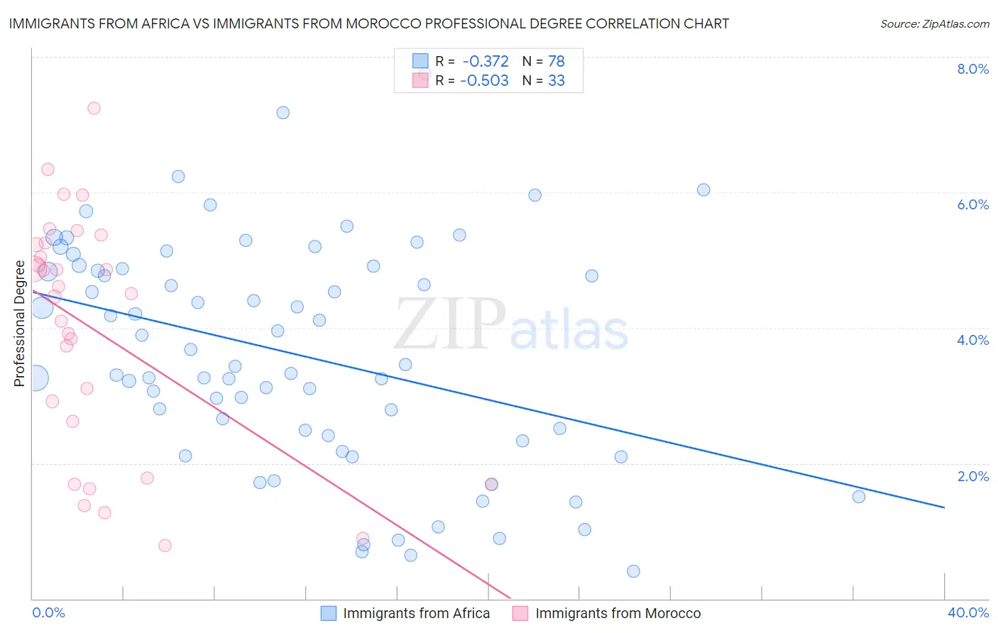 Immigrants from Africa vs Immigrants from Morocco Professional Degree