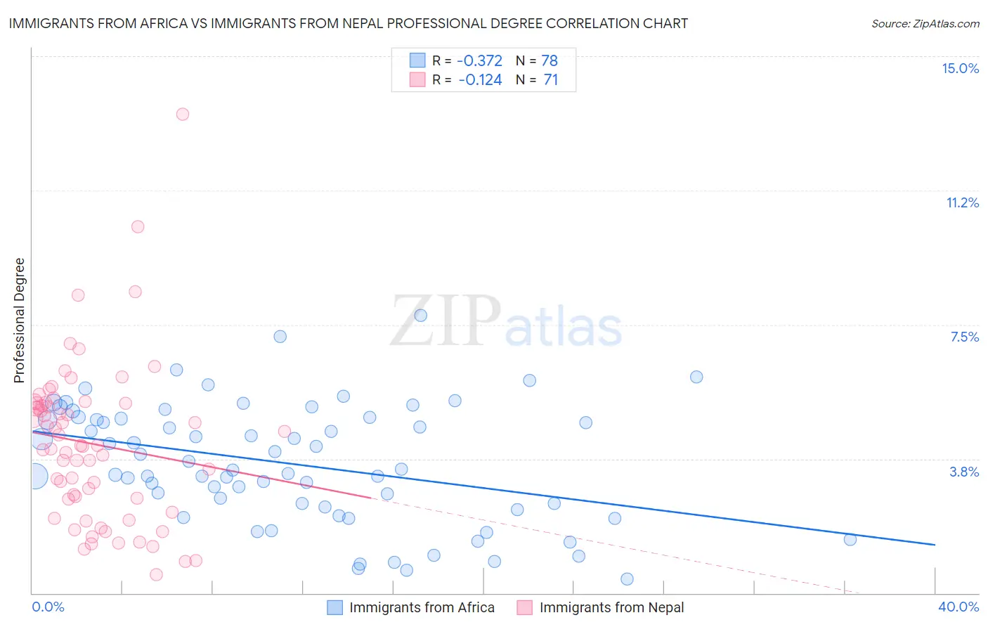 Immigrants from Africa vs Immigrants from Nepal Professional Degree