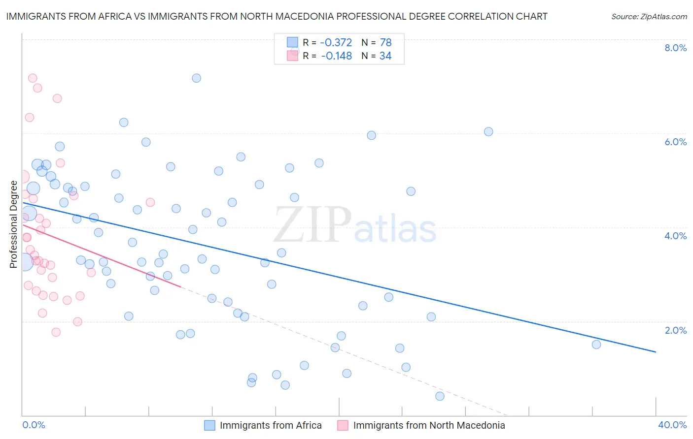 Immigrants from Africa vs Immigrants from North Macedonia Professional Degree