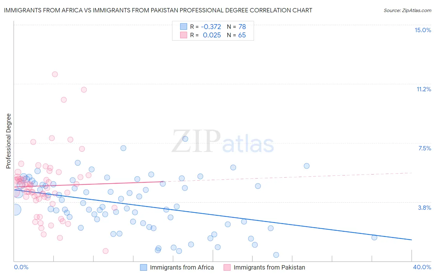 Immigrants from Africa vs Immigrants from Pakistan Professional Degree