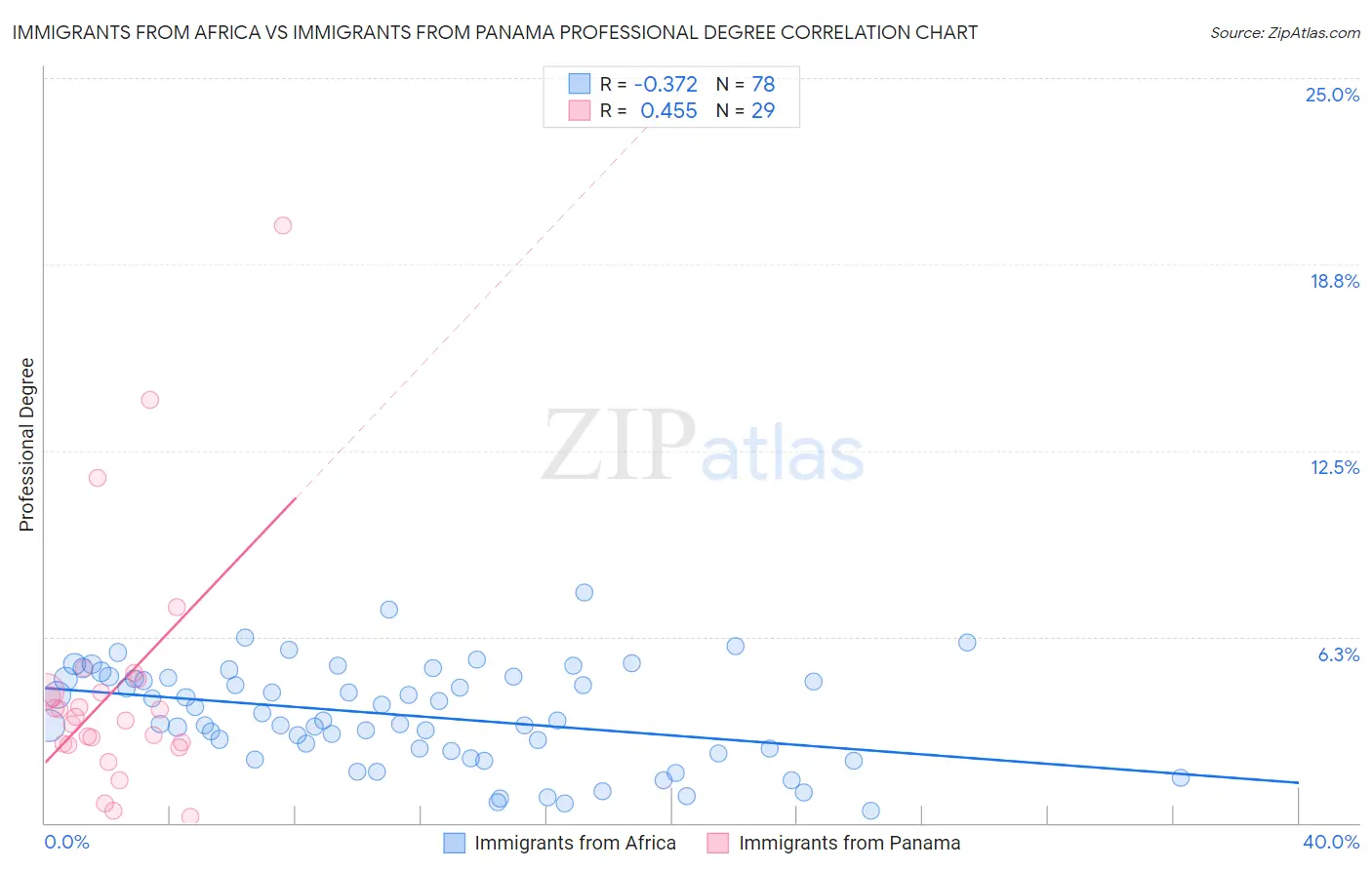 Immigrants from Africa vs Immigrants from Panama Professional Degree