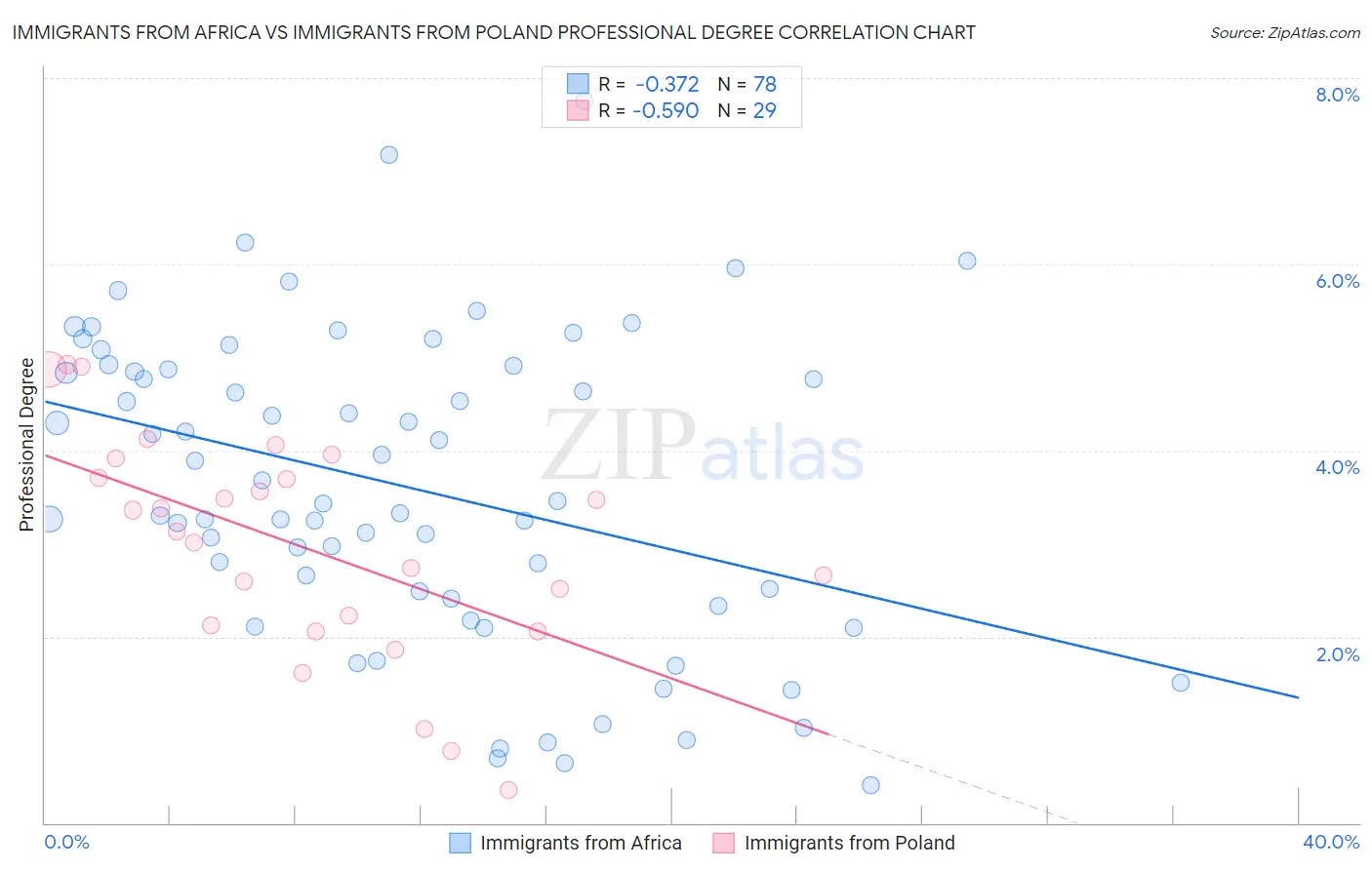 Immigrants from Africa vs Immigrants from Poland Professional Degree