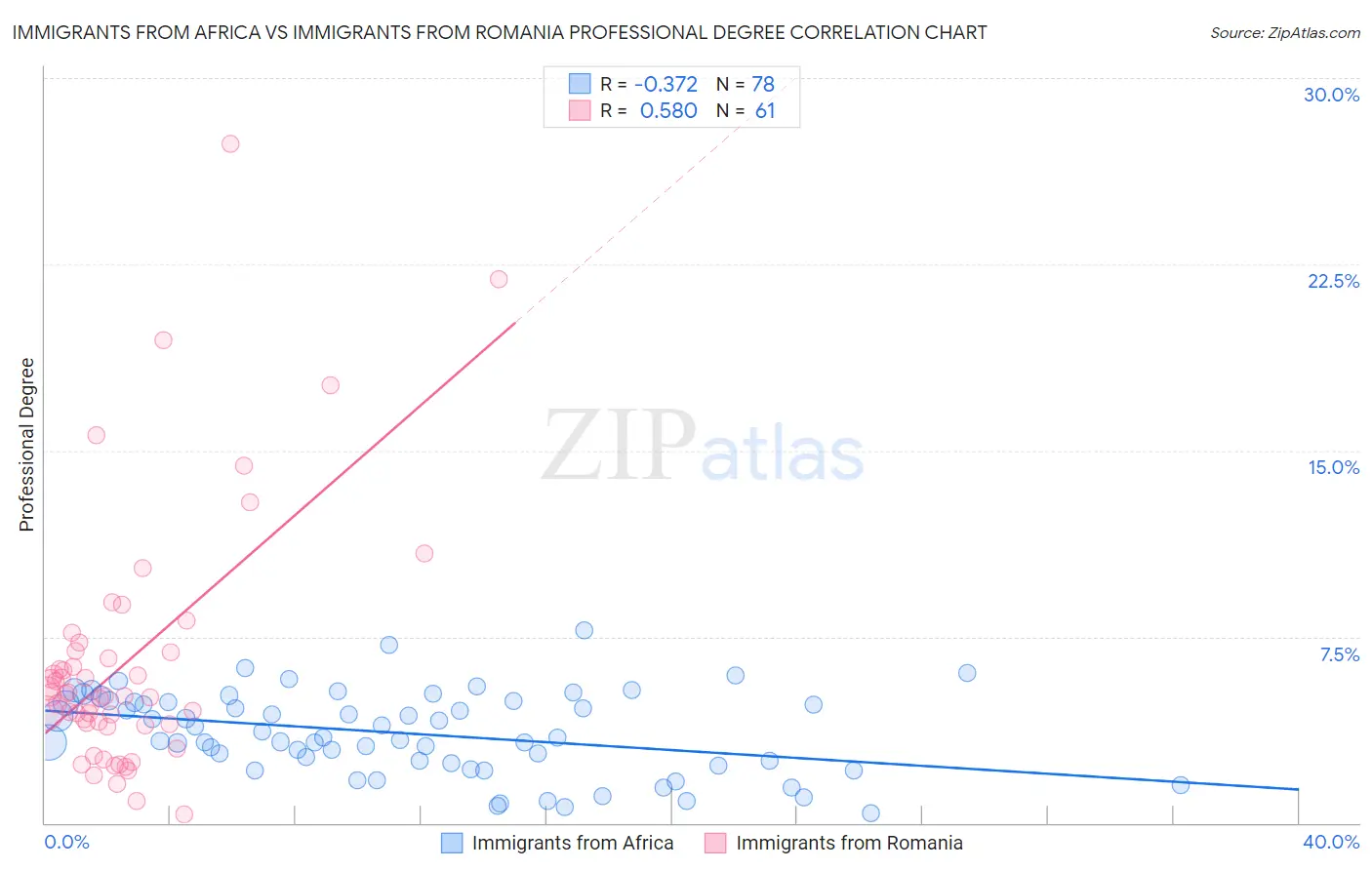 Immigrants from Africa vs Immigrants from Romania Professional Degree