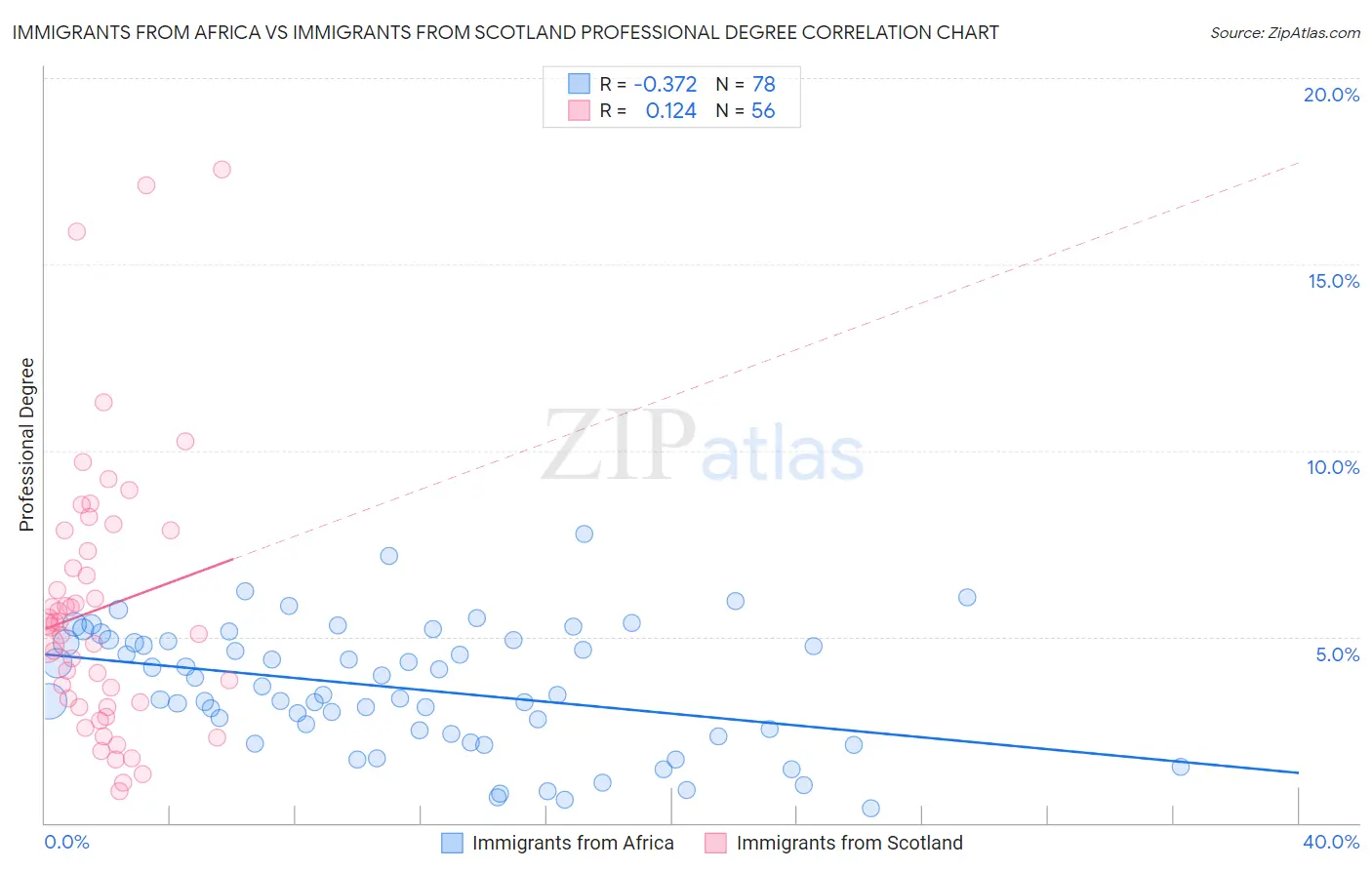 Immigrants from Africa vs Immigrants from Scotland Professional Degree