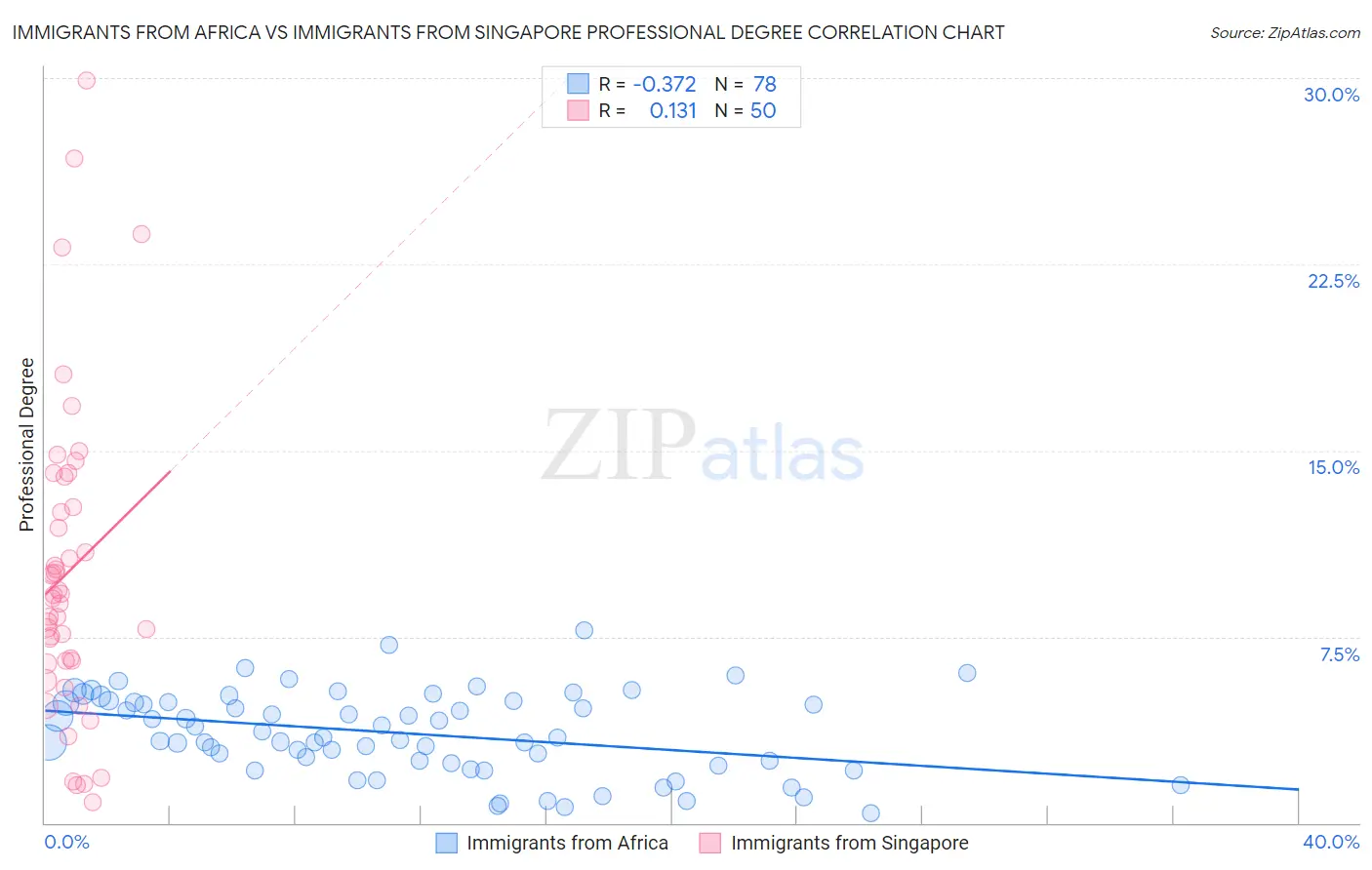 Immigrants from Africa vs Immigrants from Singapore Professional Degree