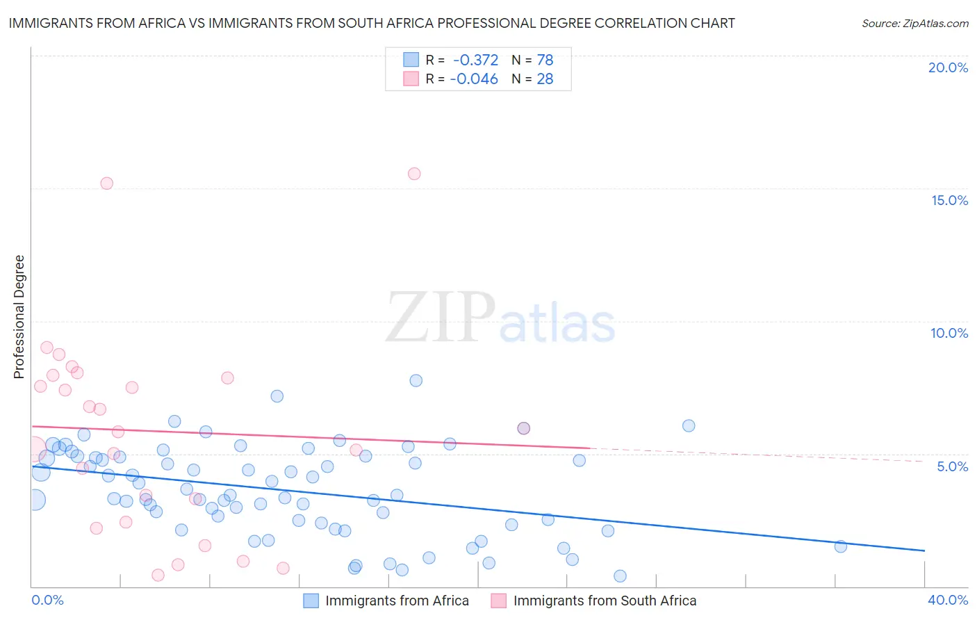 Immigrants from Africa vs Immigrants from South Africa Professional Degree