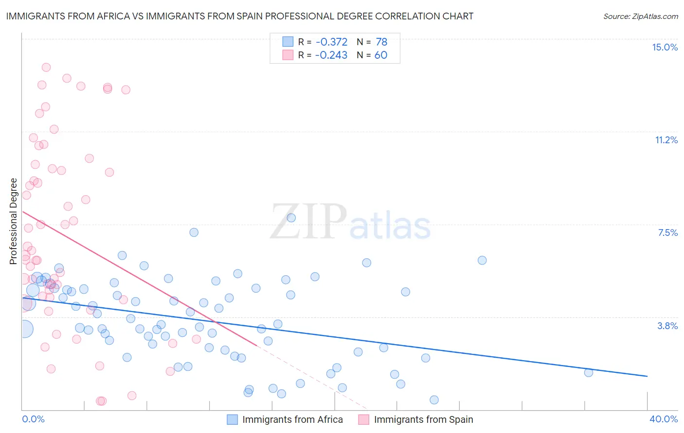 Immigrants from Africa vs Immigrants from Spain Professional Degree