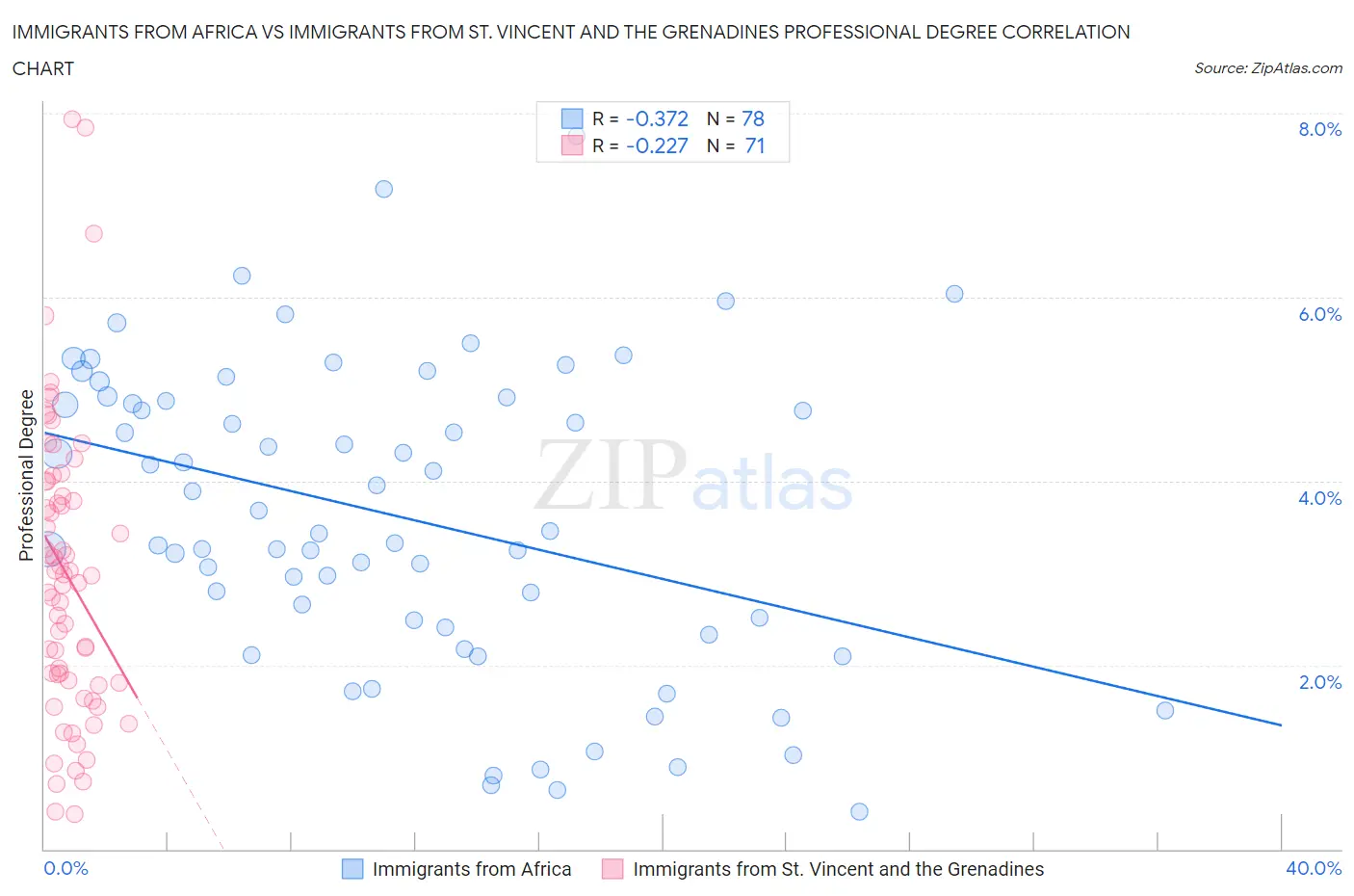 Immigrants from Africa vs Immigrants from St. Vincent and the Grenadines Professional Degree