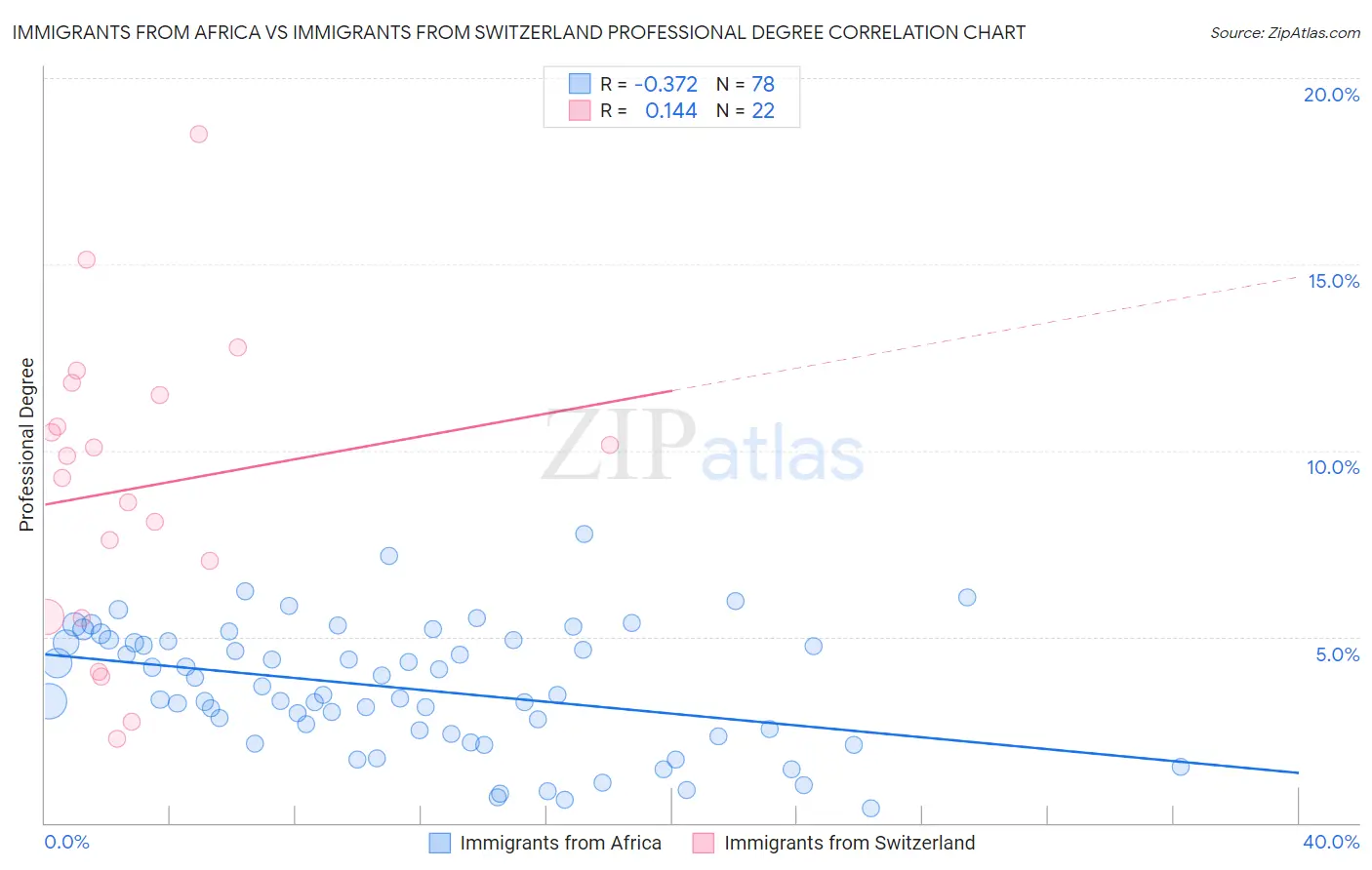 Immigrants from Africa vs Immigrants from Switzerland Professional Degree