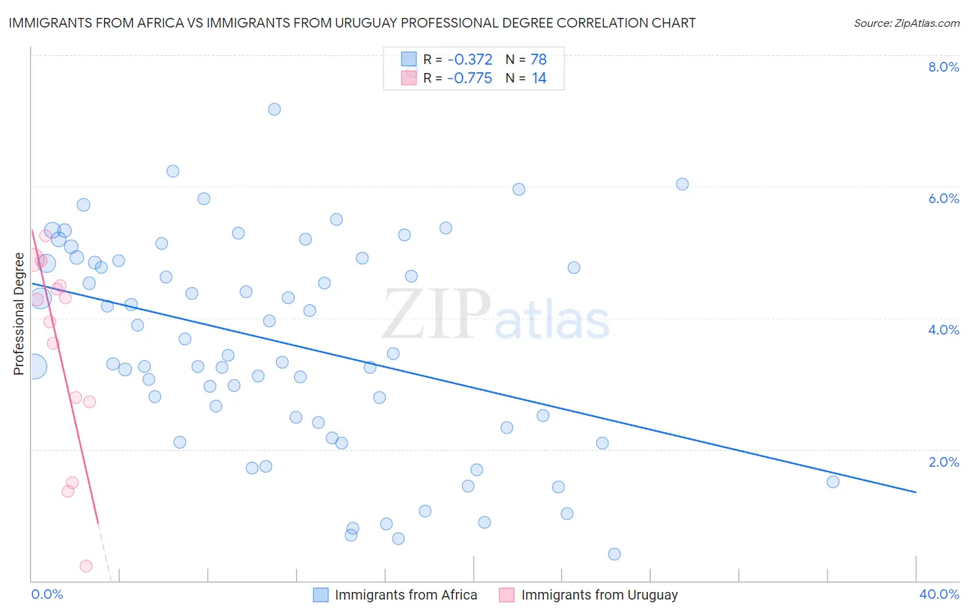 Immigrants from Africa vs Immigrants from Uruguay Professional Degree
