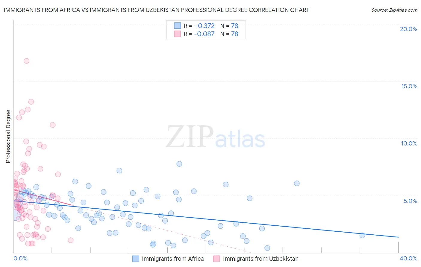 Immigrants from Africa vs Immigrants from Uzbekistan Professional Degree