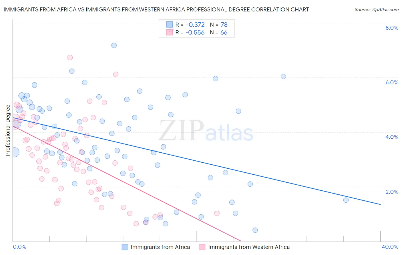 Immigrants from Africa vs Immigrants from Western Africa Professional Degree