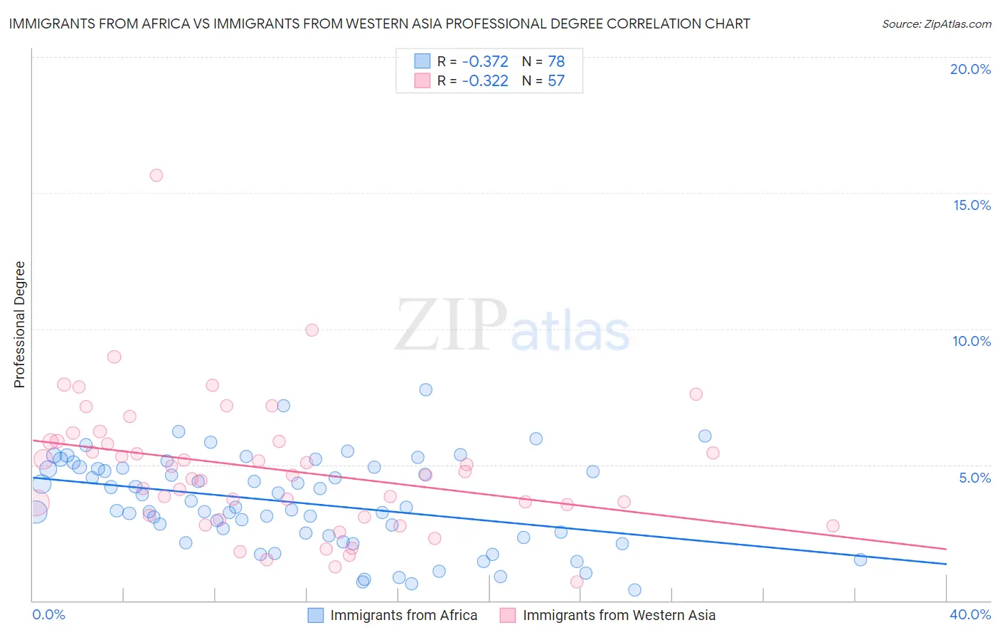 Immigrants from Africa vs Immigrants from Western Asia Professional Degree