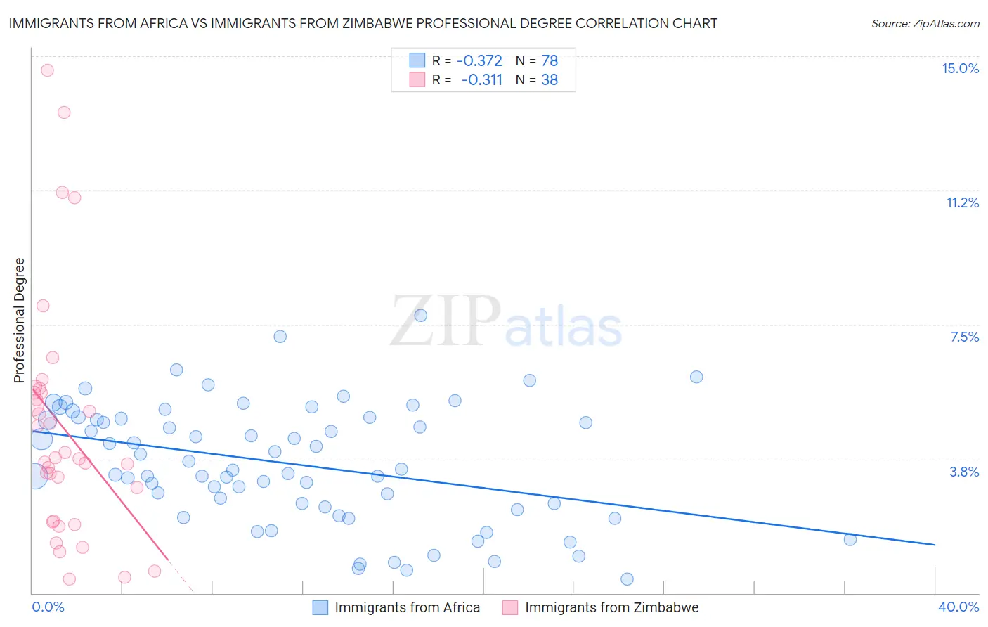 Immigrants from Africa vs Immigrants from Zimbabwe Professional Degree