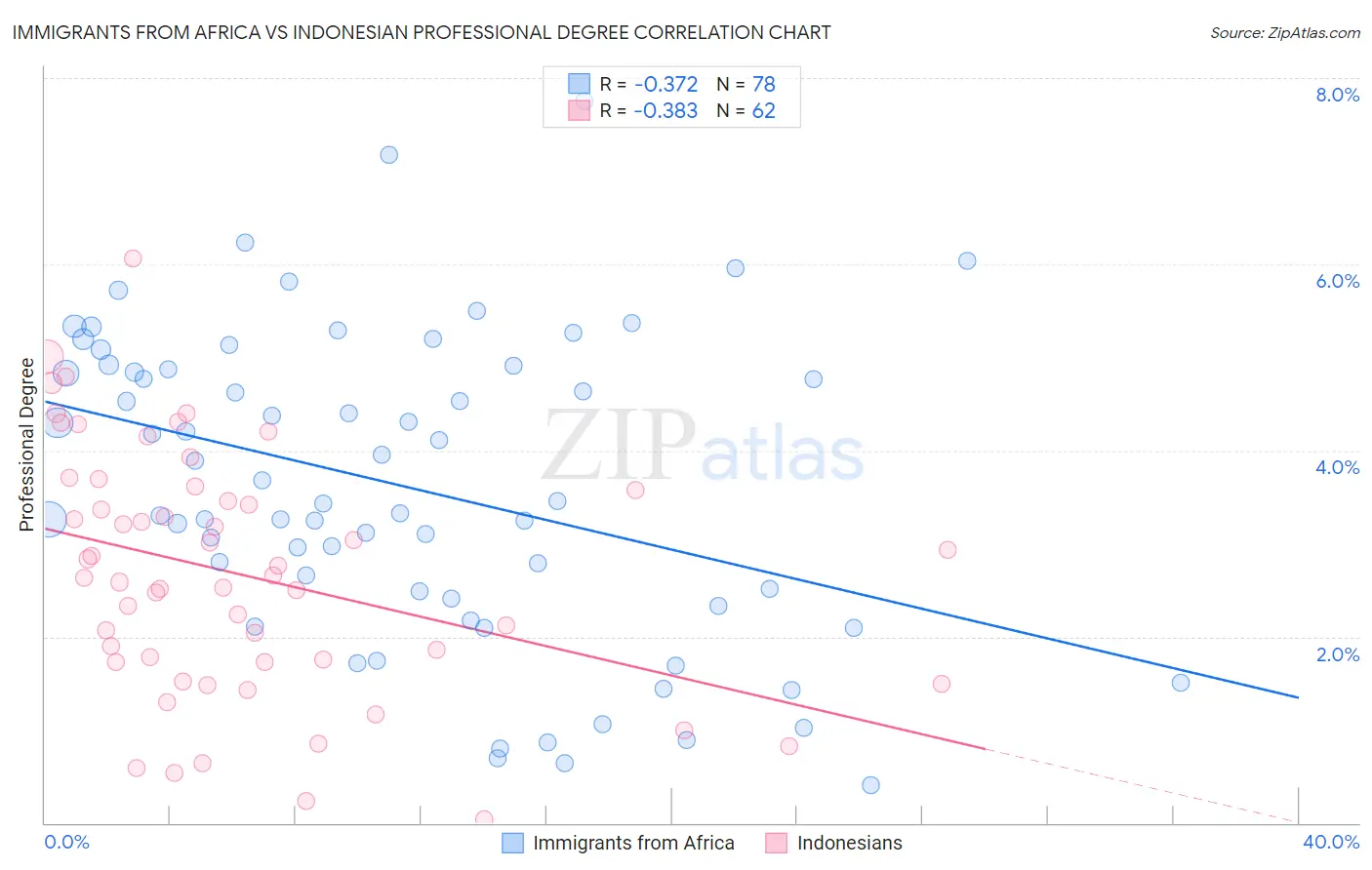 Immigrants from Africa vs Indonesian Professional Degree