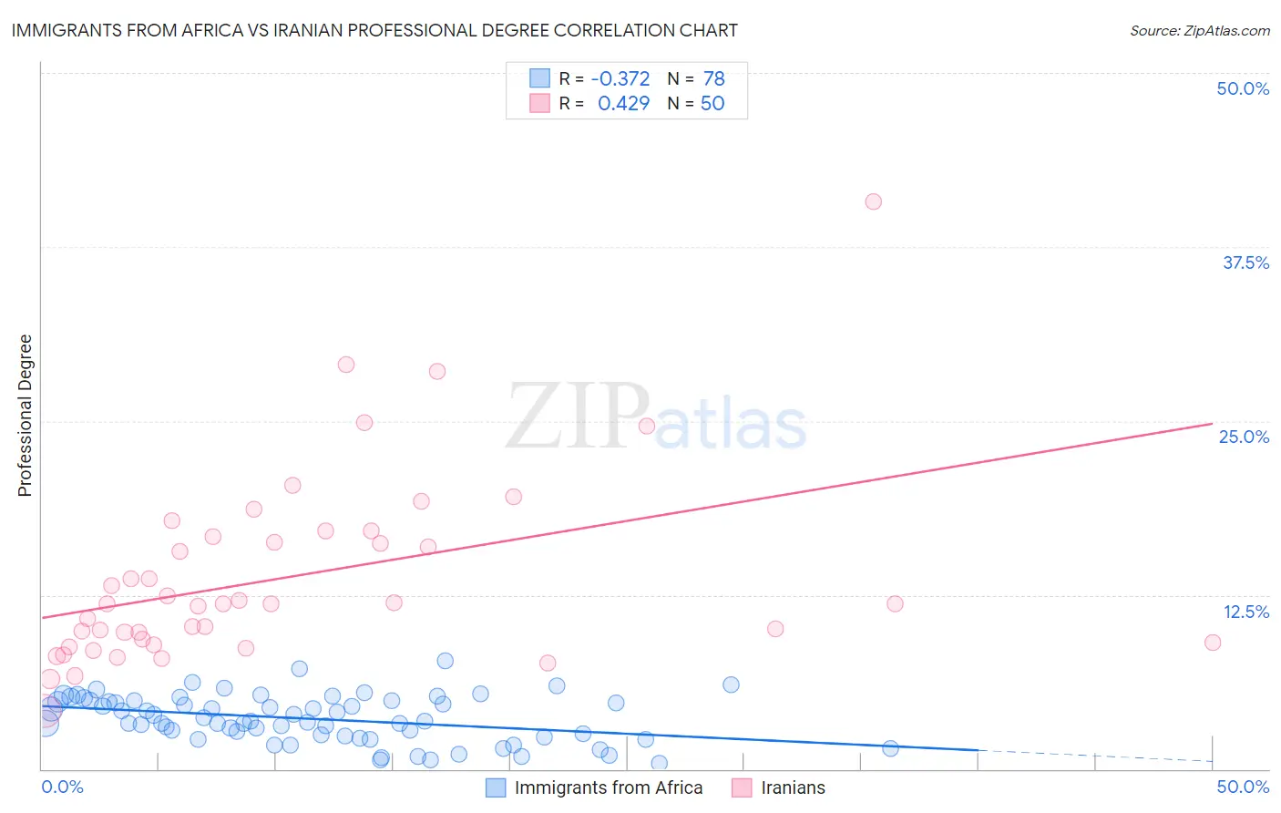Immigrants from Africa vs Iranian Professional Degree