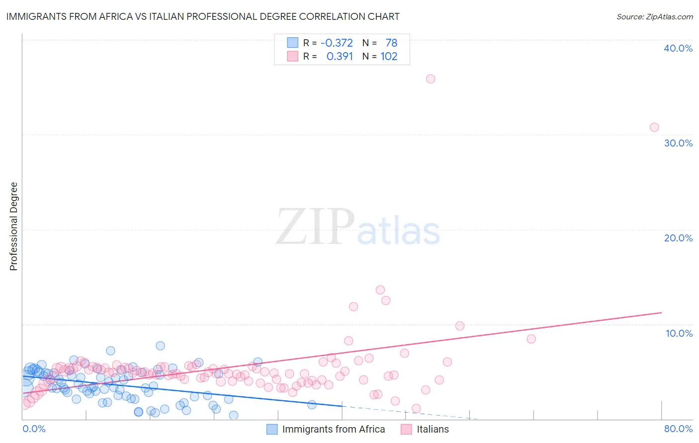 Immigrants from Africa vs Italian Professional Degree