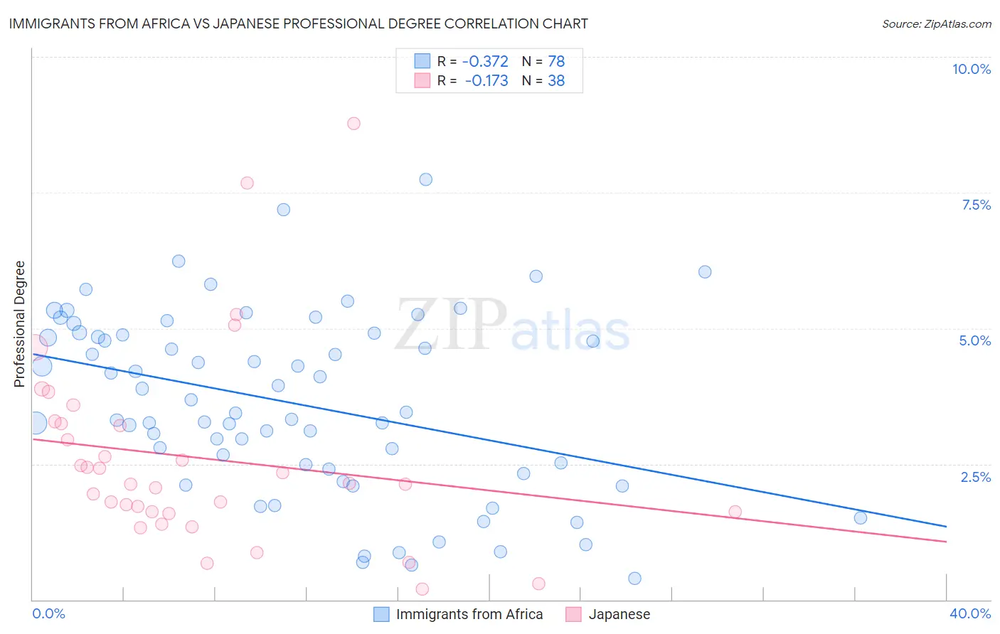 Immigrants from Africa vs Japanese Professional Degree