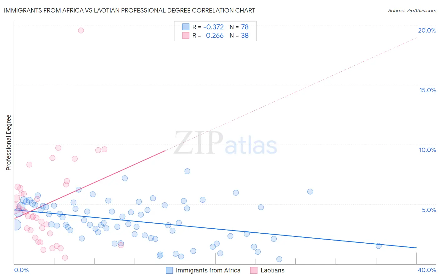 Immigrants from Africa vs Laotian Professional Degree