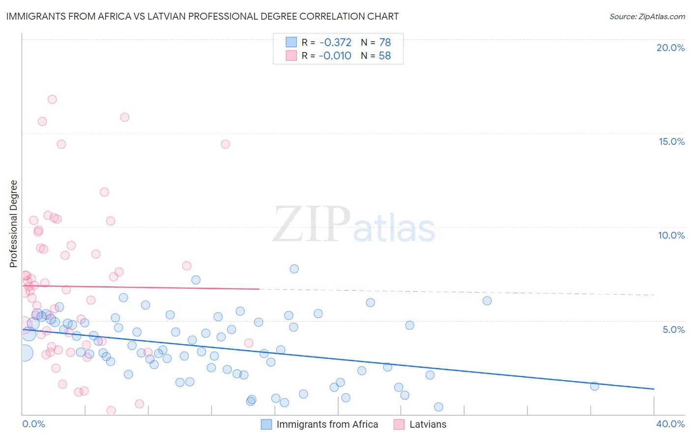 Immigrants from Africa vs Latvian Professional Degree