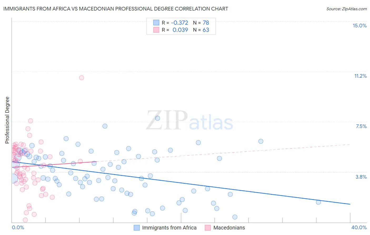 Immigrants from Africa vs Macedonian Professional Degree