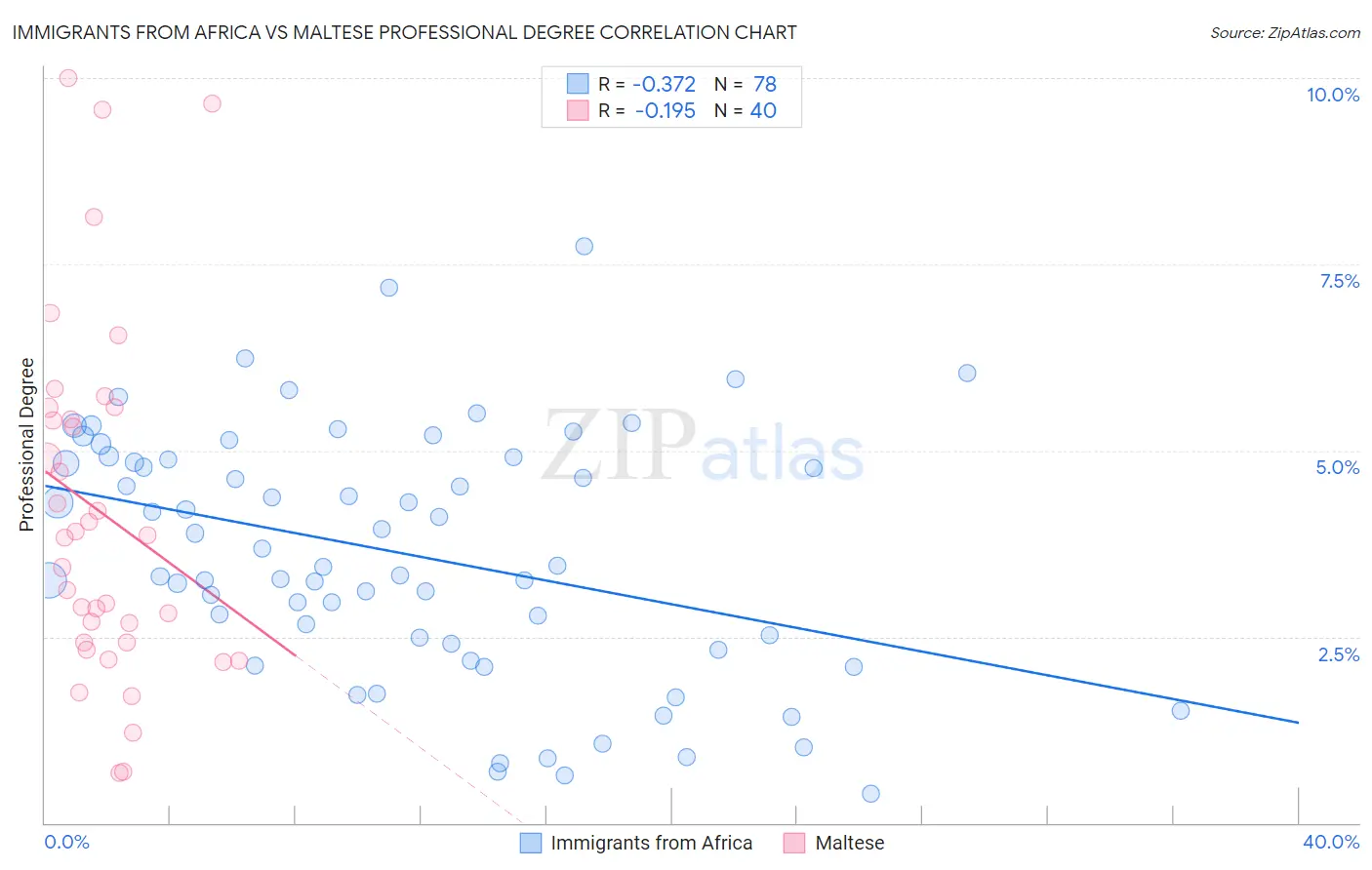 Immigrants from Africa vs Maltese Professional Degree