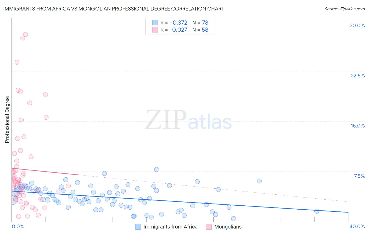 Immigrants from Africa vs Mongolian Professional Degree