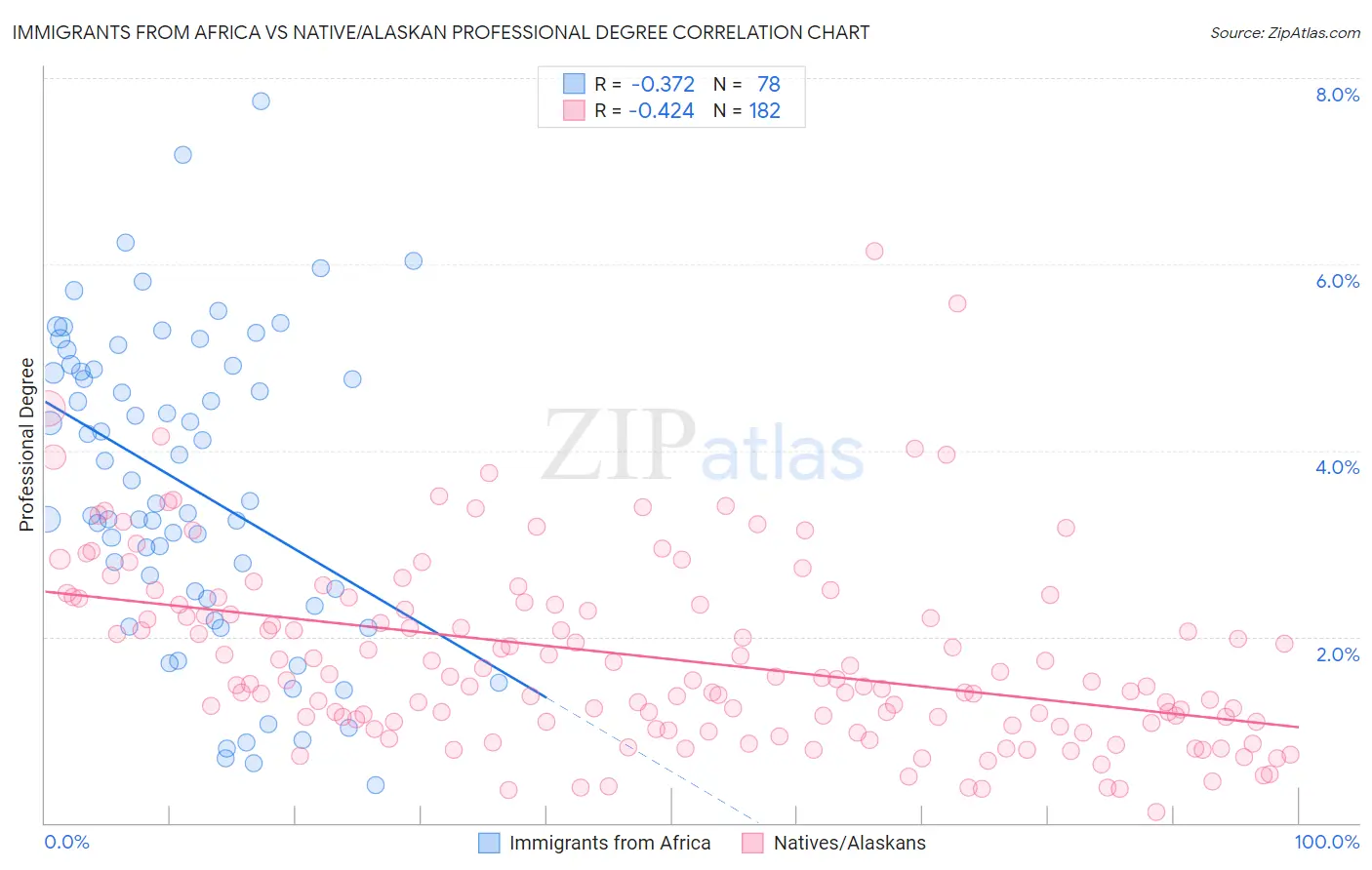 Immigrants from Africa vs Native/Alaskan Professional Degree