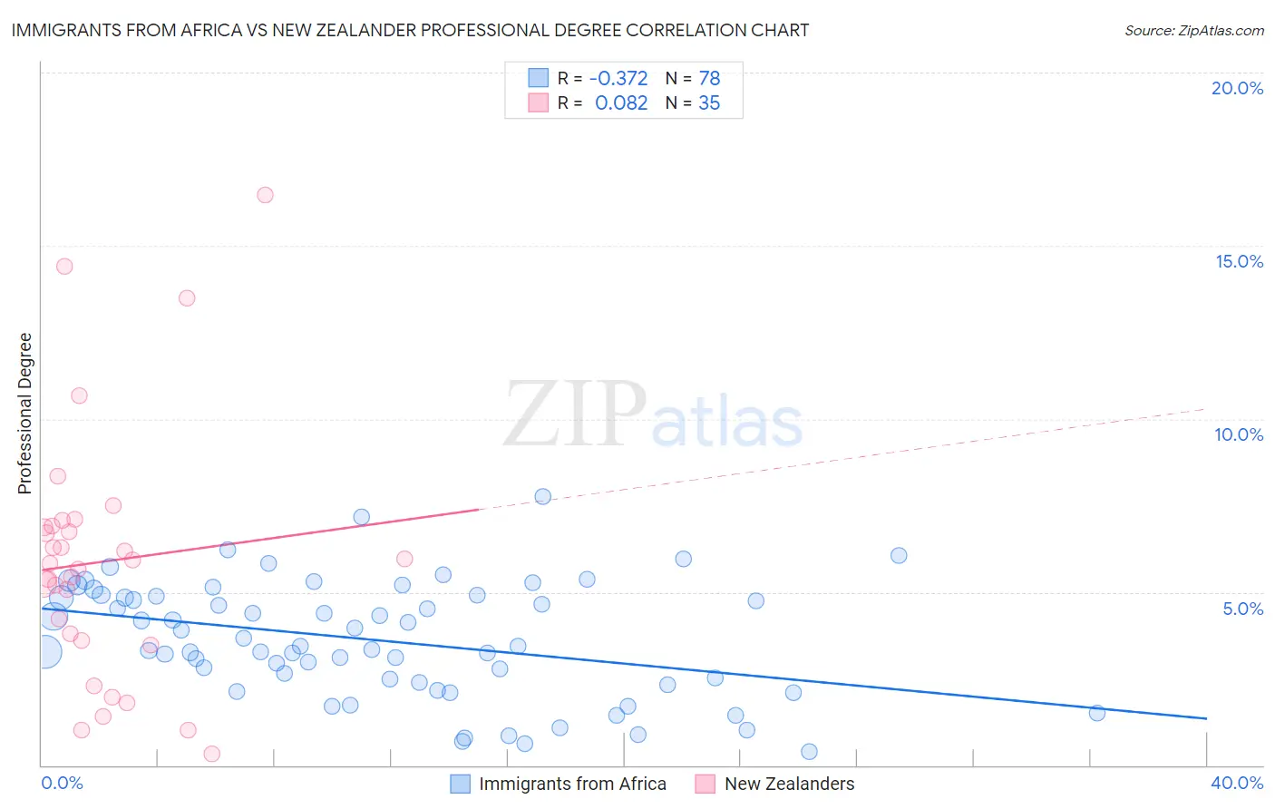 Immigrants from Africa vs New Zealander Professional Degree