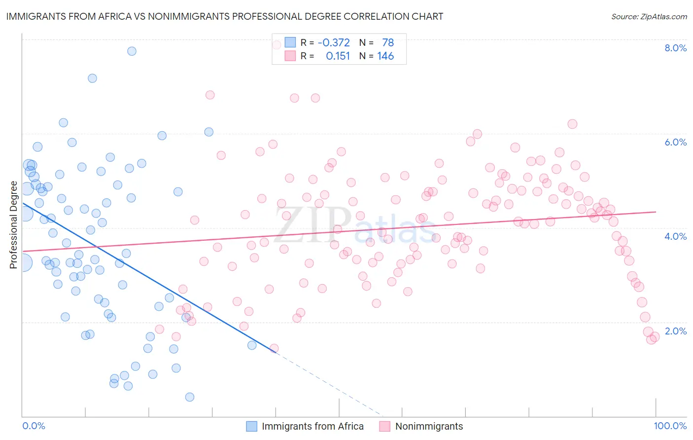 Immigrants from Africa vs Nonimmigrants Professional Degree