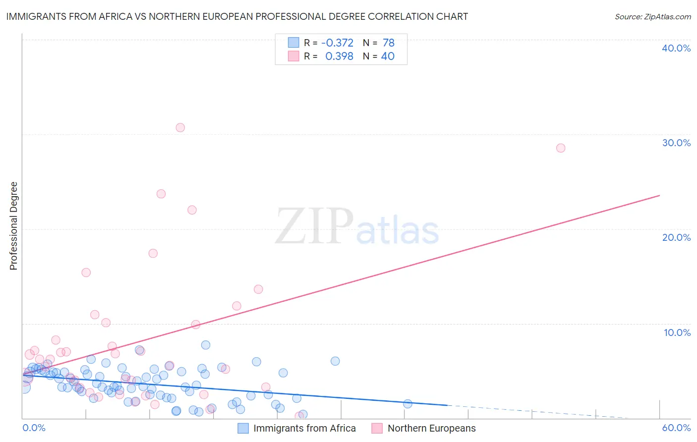 Immigrants from Africa vs Northern European Professional Degree