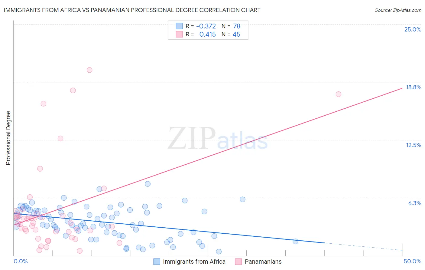 Immigrants from Africa vs Panamanian Professional Degree