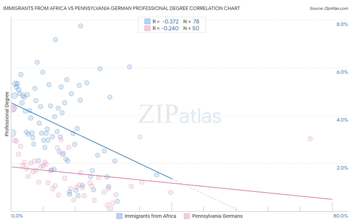 Immigrants from Africa vs Pennsylvania German Professional Degree