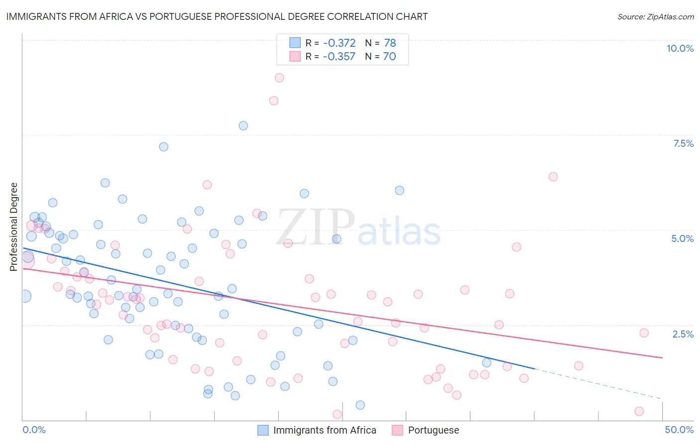Immigrants from Africa vs Portuguese Professional Degree