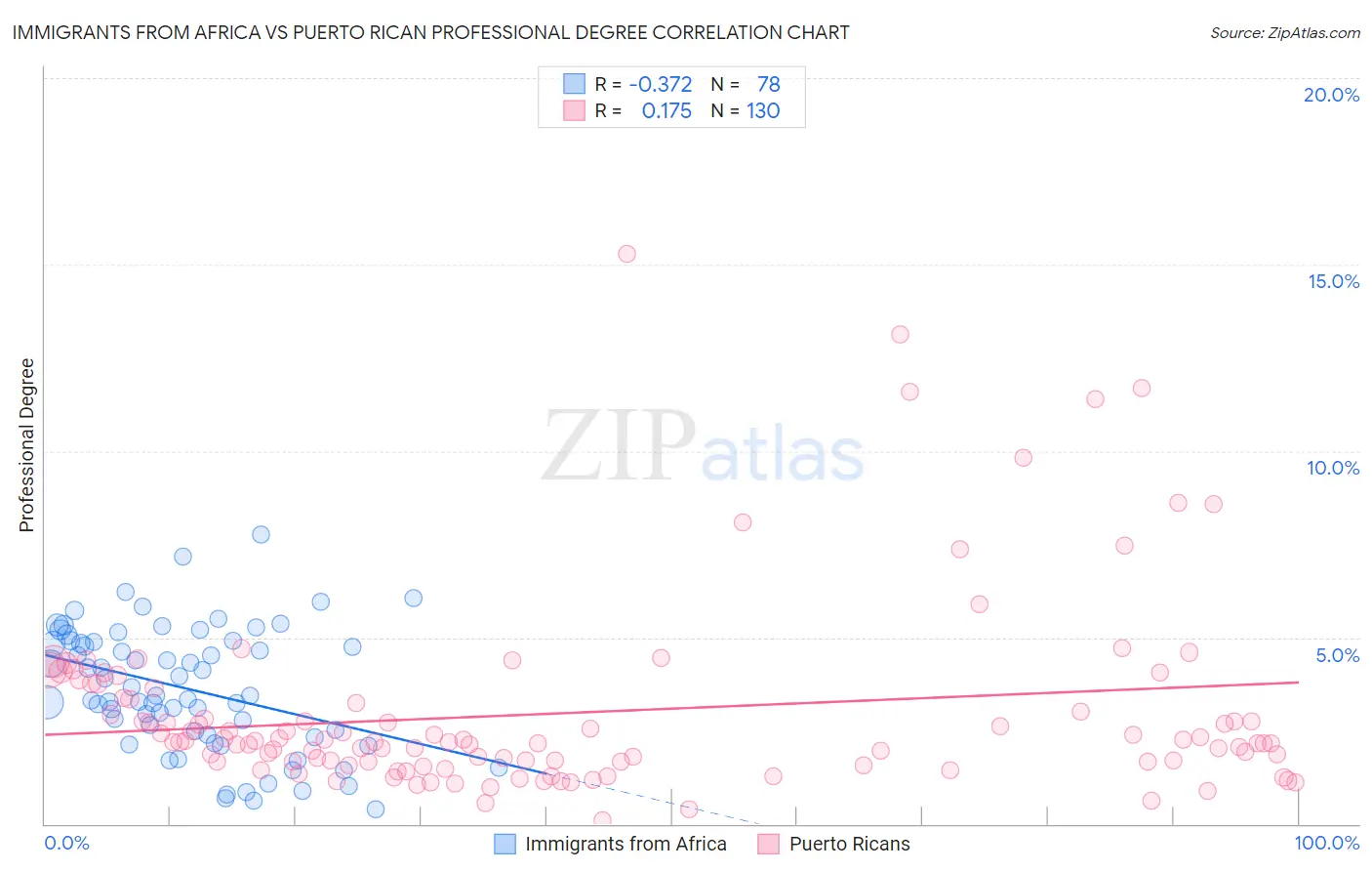 Immigrants from Africa vs Puerto Rican Professional Degree