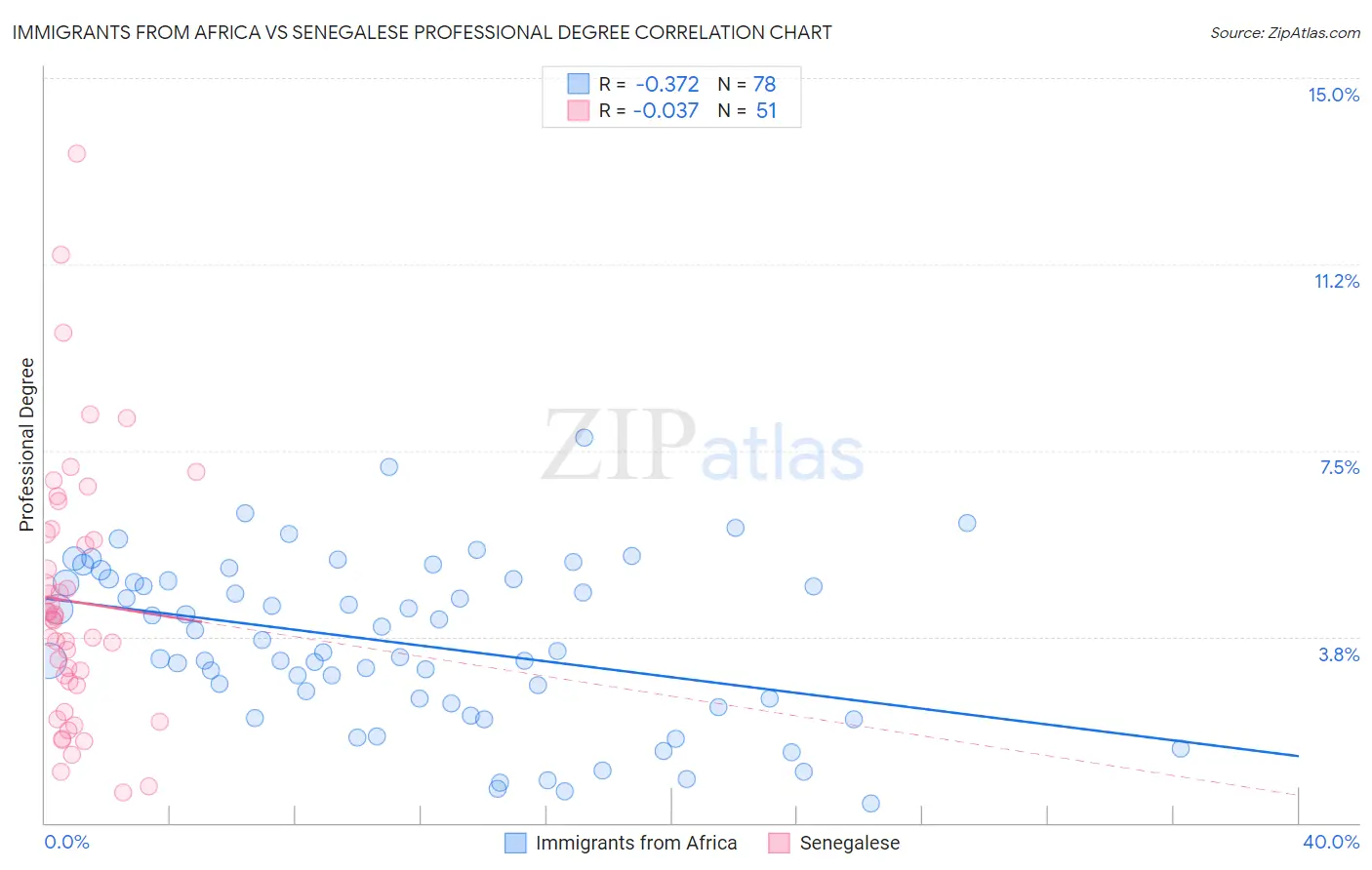 Immigrants from Africa vs Senegalese Professional Degree
