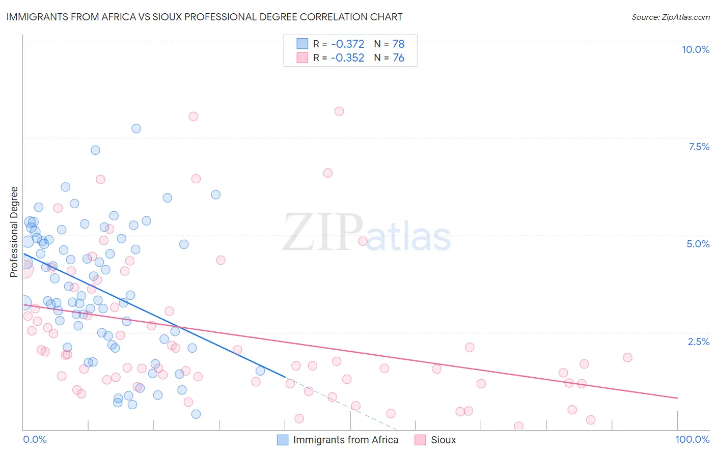 Immigrants from Africa vs Sioux Professional Degree